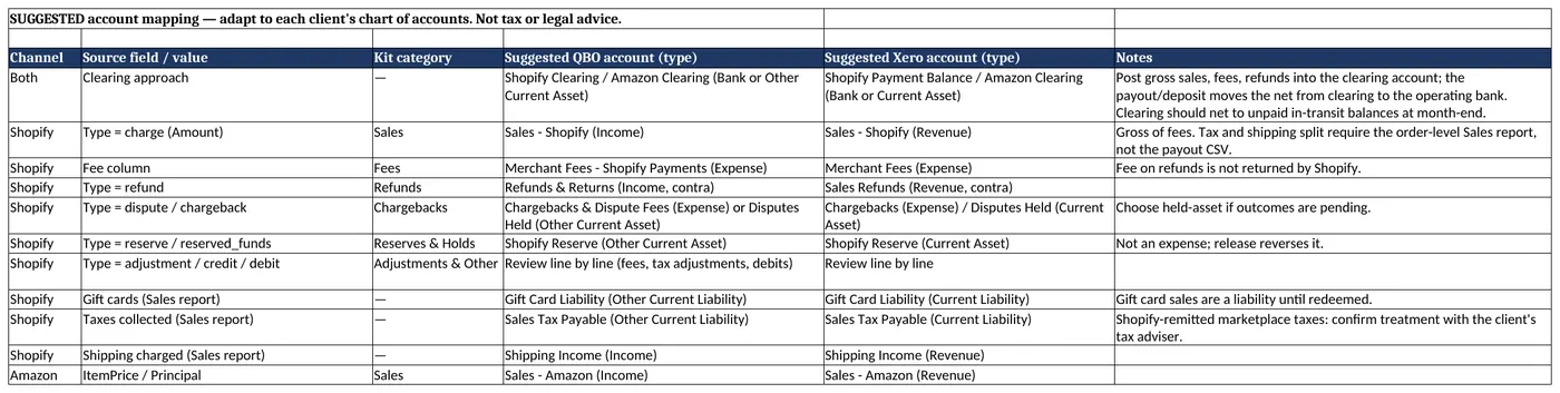 Account Map (QBO-Xero) tab: kit categories with suggested QuickBooks Online and Xero accounts and account types