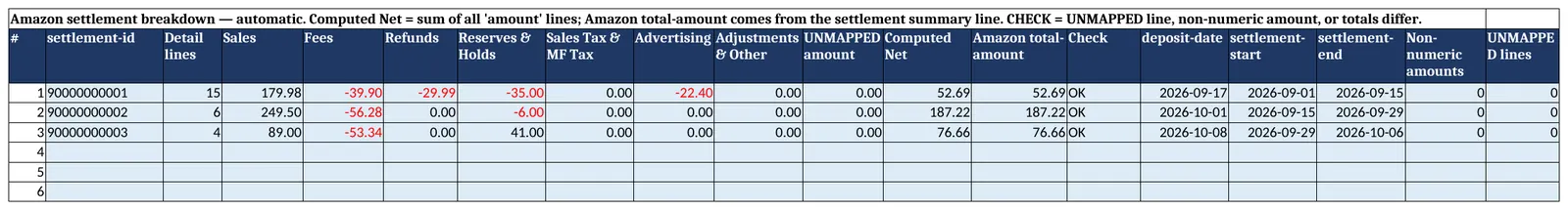 AMZ Settlement Breakdown tab: sample Amazon settlements split into sales, fees, refunds, reserves, sales tax and marketplace facilitator tax, advertising and adjustments, checked against the settlement total