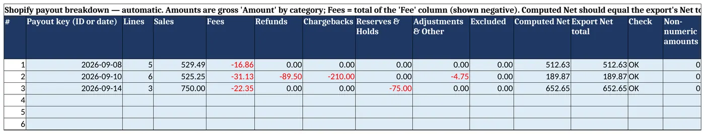 SH Payout Breakdown tab: three sample Shopify payouts split into sales, fees, refunds, chargebacks, reserves and holds, and adjustments, with computed net equal to the export net and Check showing OK